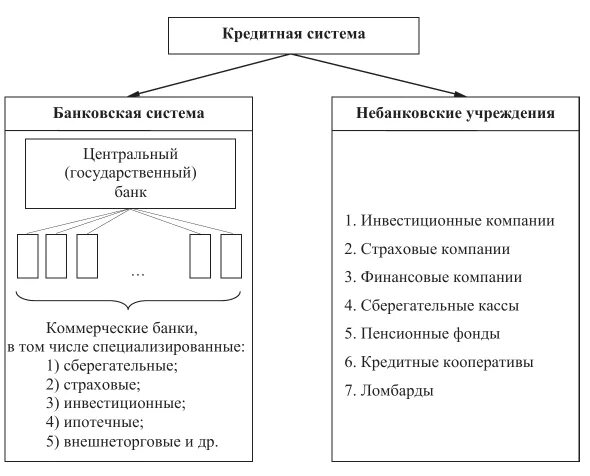 Банковские и небанковские организации. Небанковские кредитные организации. Структура кредитной системы. Виды небанковских кредитных организаций. Особенности банковских организации