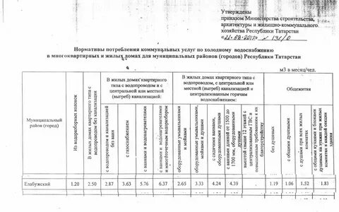 Нормативы потребления отопления 2024 год