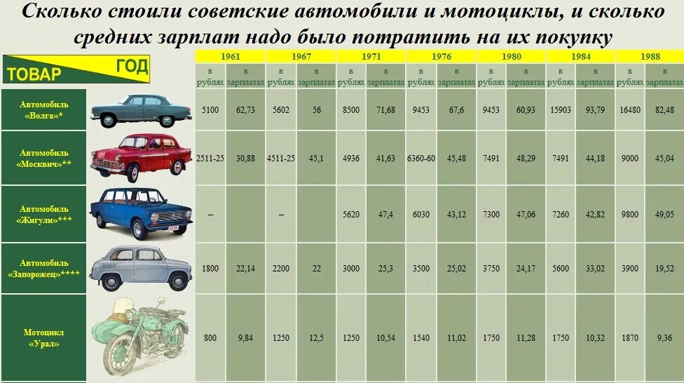 Сколько лет автомобилю. Стоимость советских автомобилей. Стоимость Жигулей в 1980 году. Себестоимость советских автомобилей. Стоимость автомобилей в СССР.