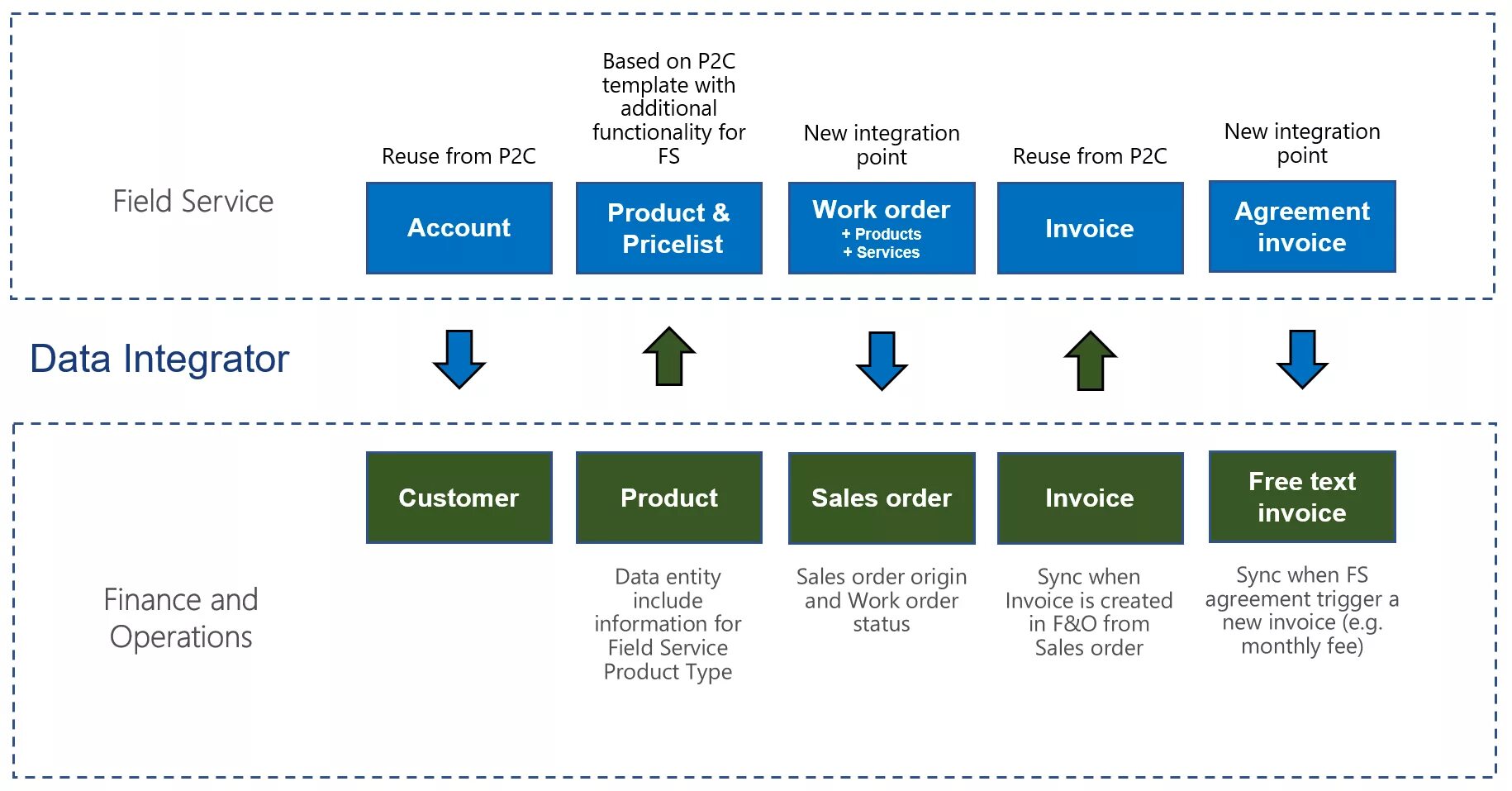 Product field. Службы integration services создать. Уровень SLA. Service integration and Management на русском. Products and services.