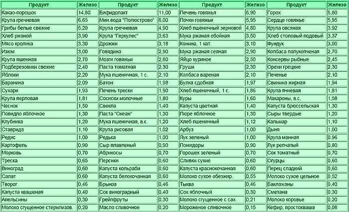 Продукты содержащие железо в большом количестве список таблица. Содержание железа в продуктах питания таблица и процент усвоения. Количество железа в продуктах таблица. Продукты с большим содержанием железа.