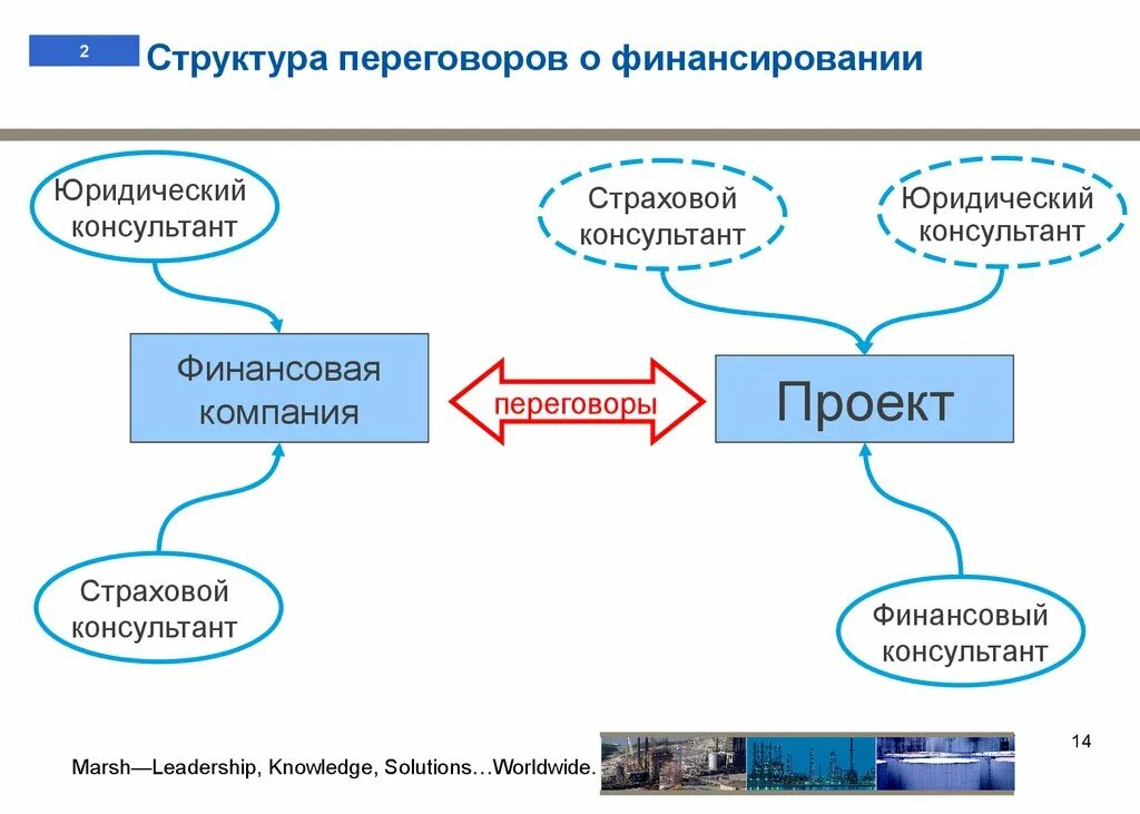 Структура проведения переговоров. Структура ведения переговоров. Переговоры, структура переговоров. Структура переговоров