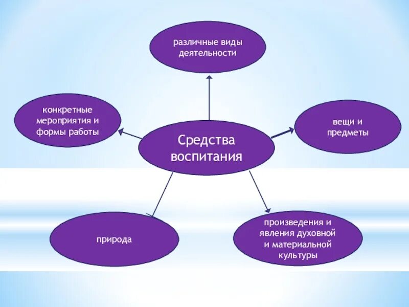 Методы и формы мероприятий. Объекты материальной и духовной культуры как средства воспитания. Конкретные мероприятия. Природные, материальные, духовные средства воспитания.