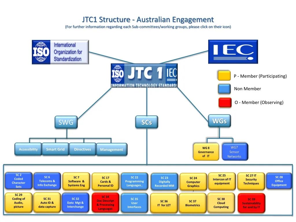First structure. ISO jtc1 IEC. ISO/IEC JTC 1/SC. Структура IEC. Структура объединенного технического комитета jtc1.