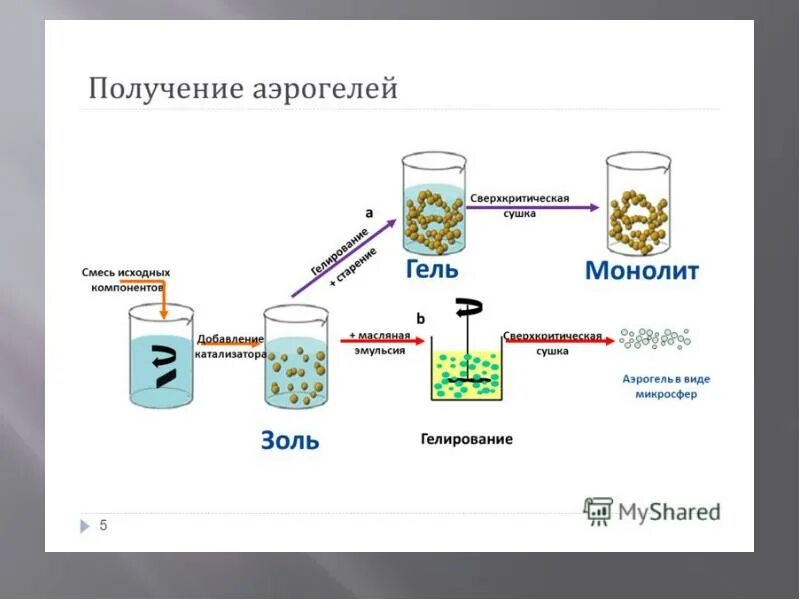 Сверхкритическое водное окисление. Химические методы синтеза наночастиц. Конденсационный метод получения коллоидных систем. Химико-ферментативный методы синтеза пептидов. Технологии получения наночастиц.