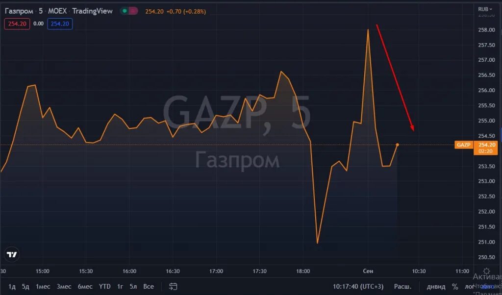 Акции Газпрома. Акции Газпрома фото. Стоимость акций Газпрома.