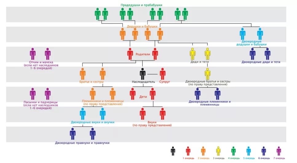 Наследники племянники какая очередь. Очередность принятия наследства схема. Очередь наследования по закону схема 2022. Очерёдность наследования по закону схема 2022. Наследники по закону схема.