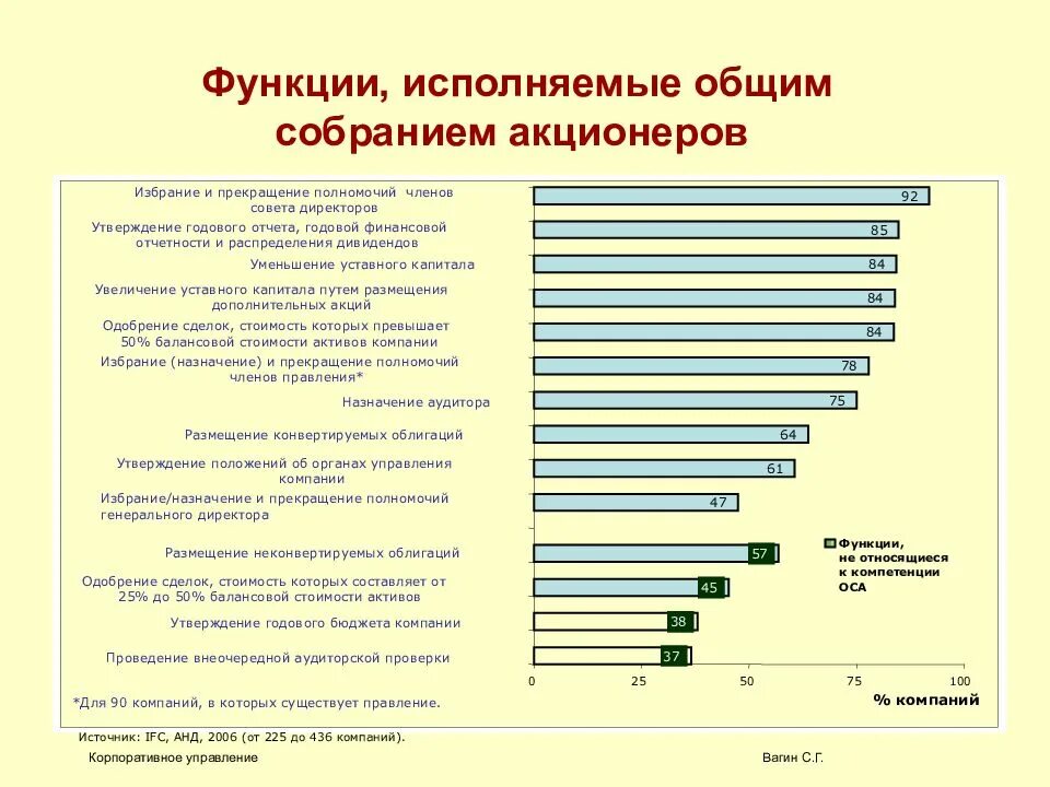 Общее собрание акционеров функции. Функции общего собрания. Роль общего собрания акционеров. Задачи общего собрания акционеров. Компетенция общего собрания и совета директоров