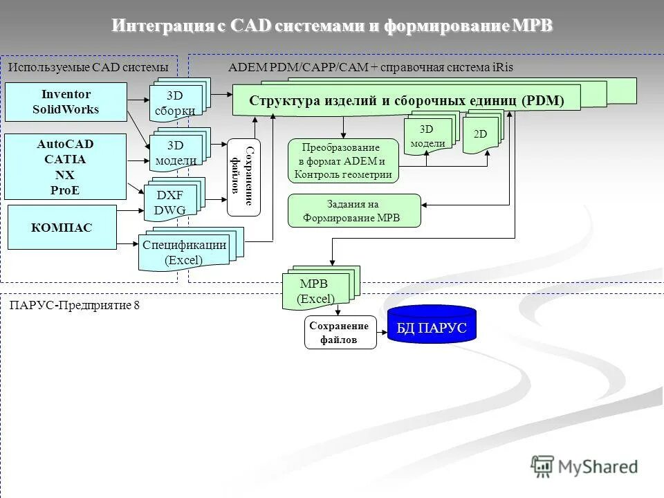 Также управлением разработаны