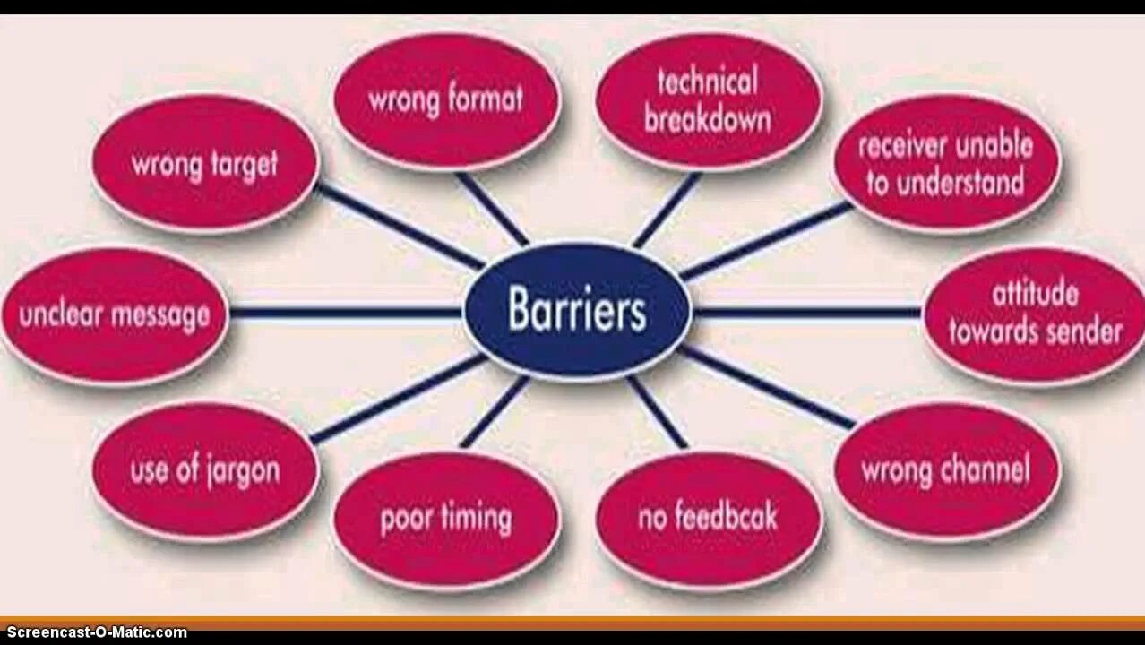 Barriers to effective communication. Barriers in communication. Barrier Type. Semantic Barriers communication. Wrong format