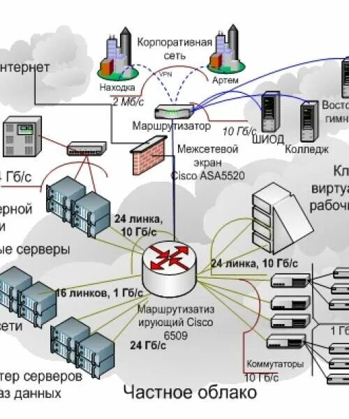 Сеть учебных организаций