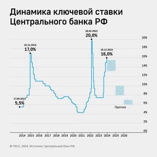 Рост цен в 2024 году