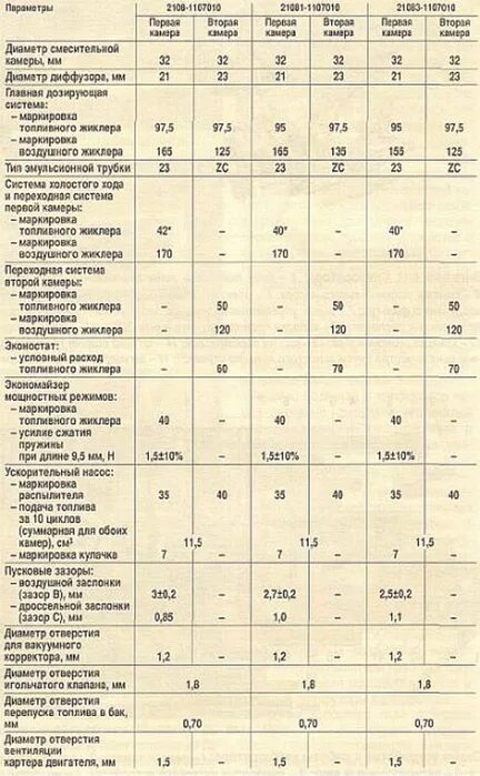 Жиклеры карбюратора солекс 21073. Таблица жиклёров карбюратора солекс 2108. Таблица жиклёров карбюратора солекс 21083. Солекс 21083 схема жиклеров. Таблица жиклёров карбюратора солекс.