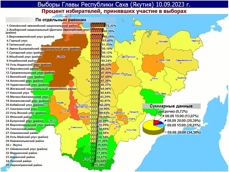 Выборы Саха. Итоги выборов в Якутии. Итоги голосования по районам Якутия. Явка избирателей в районах Якутии. Явка избирателей по регионам россии