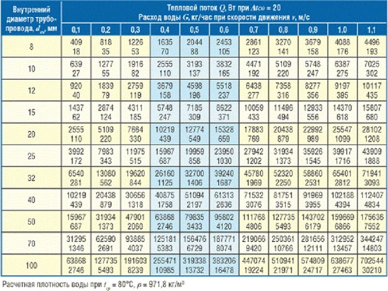Таблица гидравлического расчета отопления. Диаметры труб отопления таблица. Таблица подбора диаметра трубопровода отопления. Таблица расчета полипропиленовой трубы для отопления. Расход воды на охлаждение