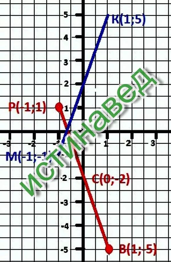 Найдите координаты точек пересечения отрезка ab. Отрезок симметричный оси абсцисс. Пересекающиеся отрезки с координатами. Найдите координаты точки пересечения отрезка с осью ординат. Найдите координаты точки пересечения отрезка ВР С осью ординат.