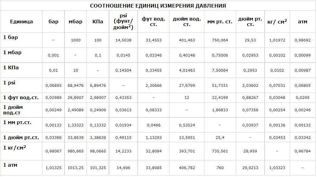 100 1 кпа в мм рт. Измерения давления таблица измерения. Соотношение единиц давления таблица кгс/м2. Единицы измерения давления кгс/см2. Таблица соотношений единиц изм. Давления.