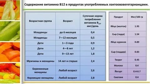 Продукты богатые витамином в 1