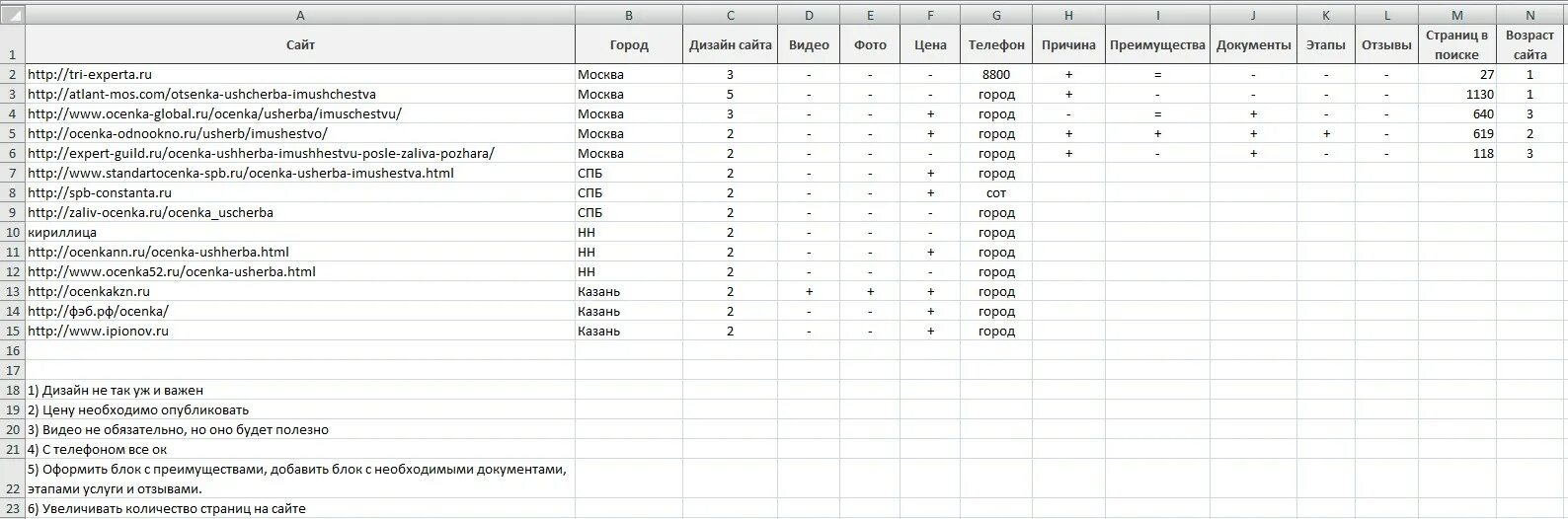 Конкуренты excel. Таблица анализ конкурентов excel. анализ конкурентов пример таблица excel. методика конкурентного анализа excel. анализ конкурентов на вайлдберриз таблица эксель.