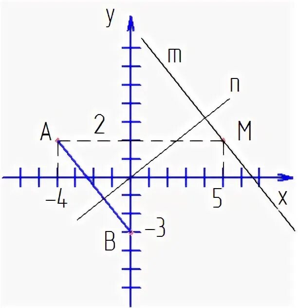 Отметьте на координатной плоскости точки 2 5. Отметьте на координатной плоскости точки а -4 2. Отметьте на координатной плоскости точки а -4 2 в 0 -3. Отметьте на координатной прямой плоскости точки а -4 2. Отметьте на координатной плоскости точки а -4 2 в 0 -3 и м 5 2.