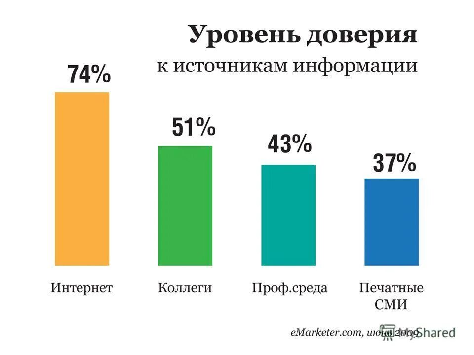 Россия уровень доверия