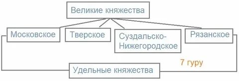 Заполните пропуски в схеме цель