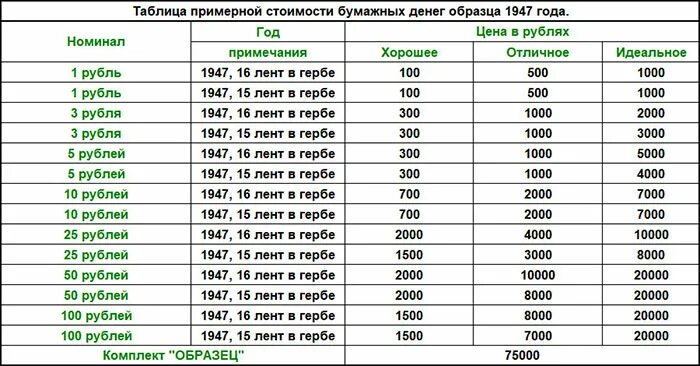 Таблица стоимости купюр СССР. Таблица стоимости бумажных купюр. Банкноты СССР таблица. Ценность бумажных денег.