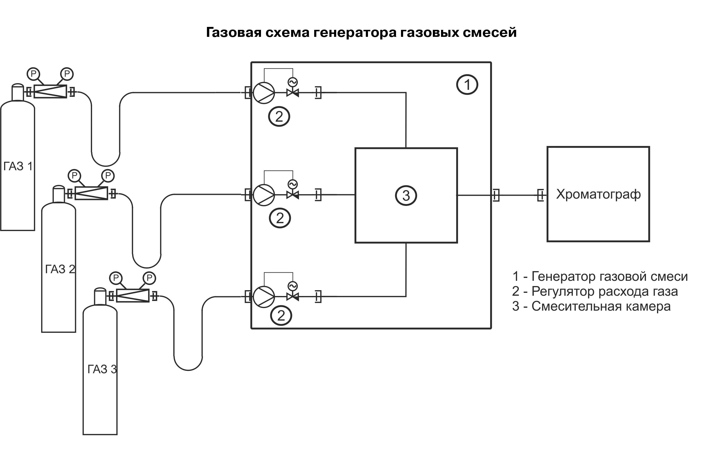 Схема грс. Функциональная схема расхода газа. Принципиальная схема газового хроматографа с описанием. Принципиальная схема газового хроматографа цвет 500 или 100. Газовый Генератор схема.