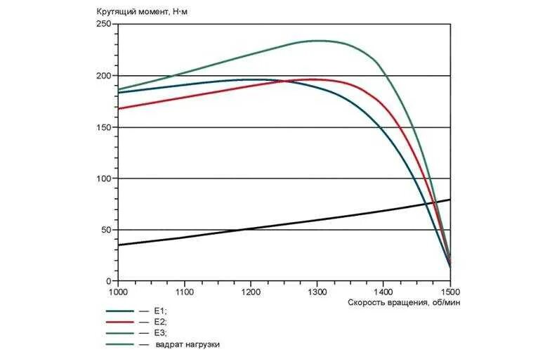 Крутящий момент двигателя в 2. Диаграмма крутящего момента двигателя. Электродвигатель Тесла диаграмма крутящего момента. Крутящий момент асинхронного двигателя график. Зависимость крутящего момента от оборотов электродвигателя.
