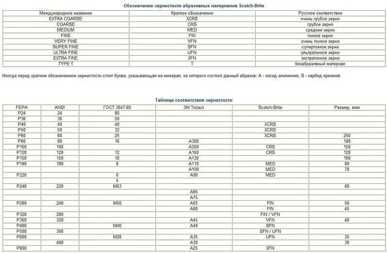Зернистость 8. Шлифовальная бумага зернистость таблица р100. наждачная бумага р800 зернистость. наждачная бумага р80 зернистость. наждачная бумага 12н зернистость.