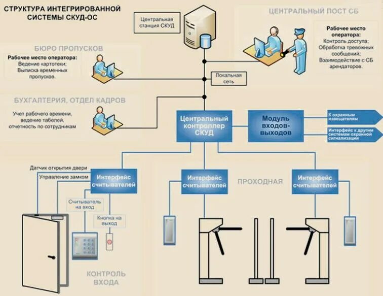 Структурная схема системы контроля и управления доступом. СКУД система контроля и управления доступом схема. Структура системы СКУД. Структурная схема СКУД системы. Контроль входа выхода