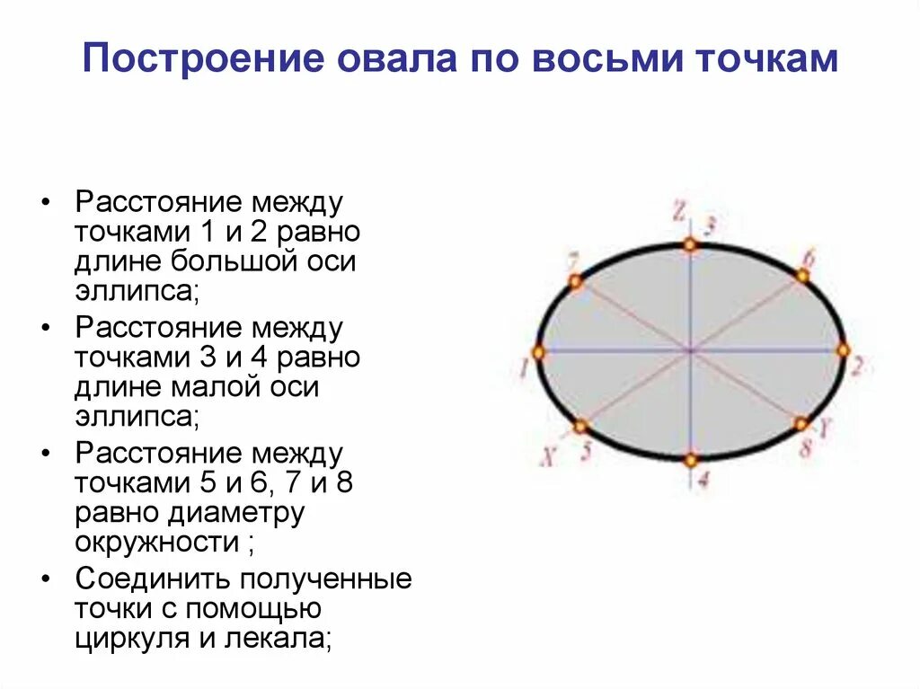 Овал и эллипс в чем различие. Построение эллипса по 4 точкам. Построение овала. Построение эллипса по точкам. Построение эллипса по 8 точкам.