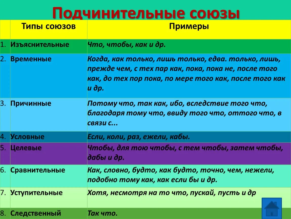 Тем самым какой союз. Подчинительные Союзы. Подчинительныв ЕСОЮЗЫ. Подчини ительные Союзы. Подчинииткльные Союза.