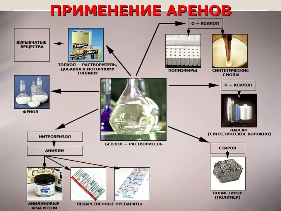 Применение ароматических углеводородов схема. Применение бензола. Применение ароматических углеводородов. Влияние бензола на организм человека. Воздействие бензола