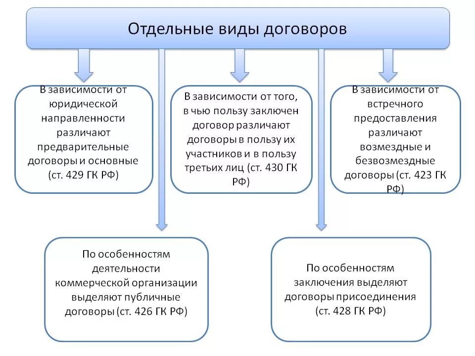 Виды гражданско-правовых договоров схема. Виды договоров и их характеристика. Виды договоров в гражданском праве схема. Виды гражданских правовых договоров схема. Привести примеры видов гражданских договоров