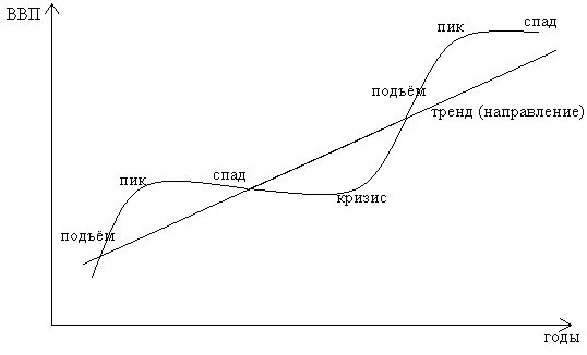 Пик спад кризис подъем. Рецессия депрессия оживление экспансия. Спад депрессия оживление подъём это. Подъем пик спад кризис кузнеца.
