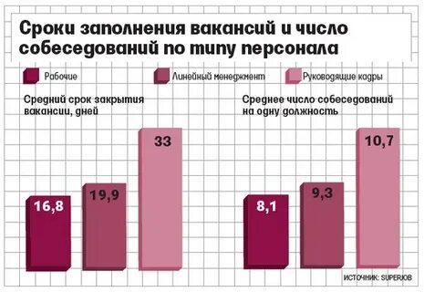 Средний срок закрытия вакансии