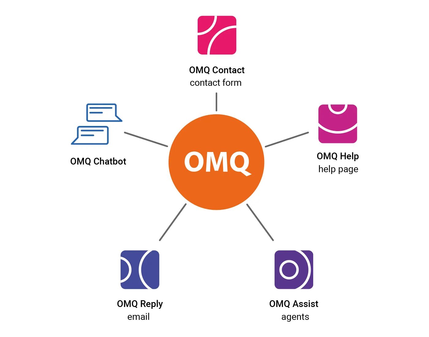 Omq. Omq что значит. Core feature