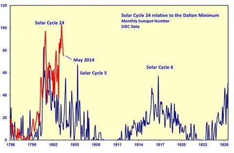 Solar cycles
