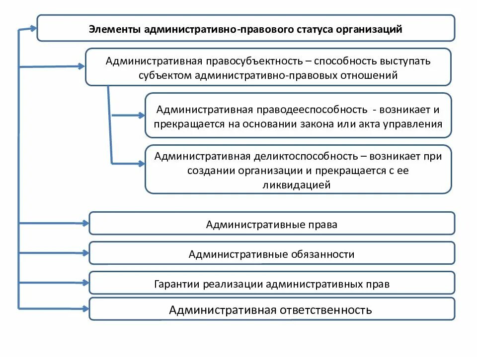 Элементы административно-правового статуса предприятий. Структура административного правового статуса организации. Элементы административно-правового статуса юридического лица. Элементы административно-правового статуса физических лиц схема. Особенности статуса учреждений