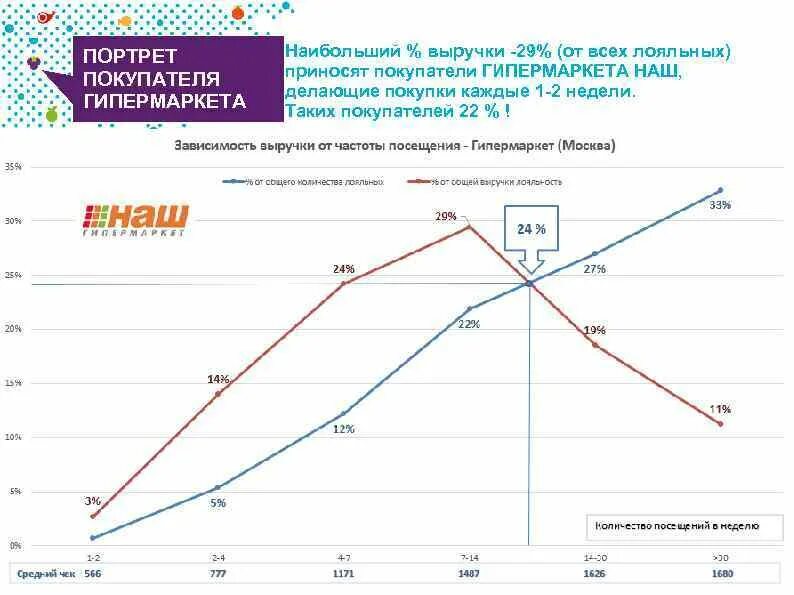 Зависимый от доходов. Портрет покупателя гипермаркета. Зависимость выручки от лояльности. Расходы большого гипермаркета. Количество посетителей в гипермаркетах.