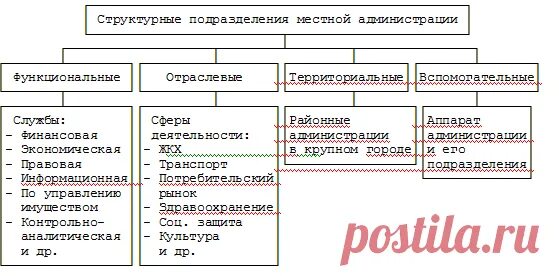 Функции структурных подразделений местной администрации. Типы структурных подразделений организации. Виды структурных подразделений таблица. Виды структурного подразделения компании.