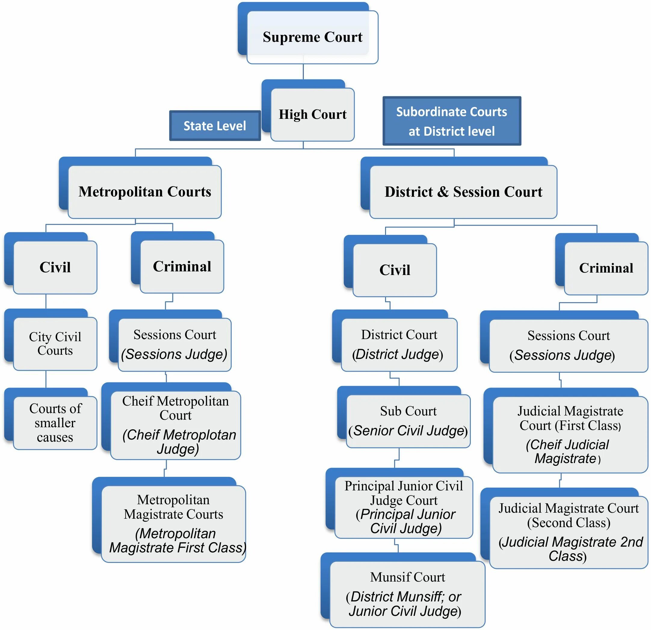 Civil system. Hierarchy in India. Структура Court of appeal. The Court System in RF. Hierarchy of Judges.