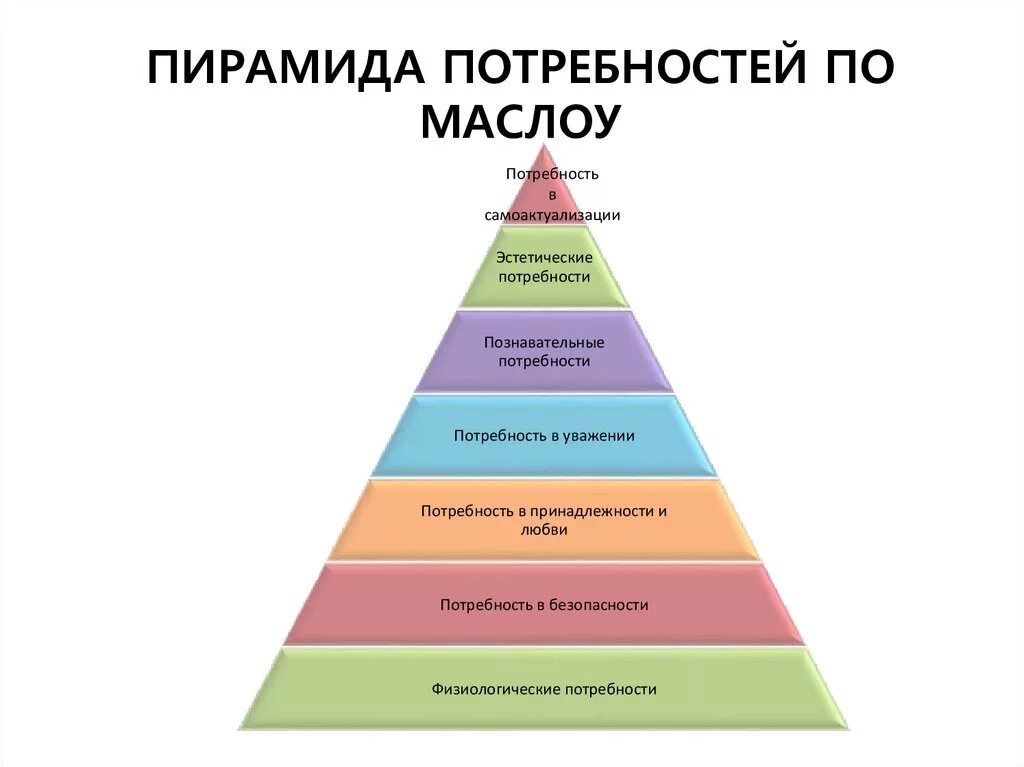 Потребности Маслоу. Базовые потребности человека по пирамиде Маслоу. Ступеньки пирамиды Маслоу. Дополненная пирамида Маслоу. Счастье в удовлетворении потребностей