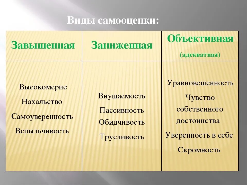 Виды самооценки. Виды самооценки личности. Характеристика типов самооценки.