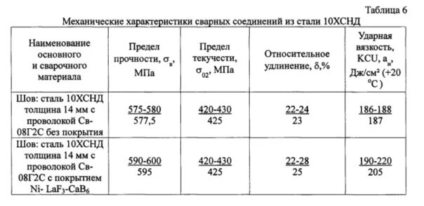 10 механических свойств. Сталь 10 механические характеристики. Характеристики стали 10хснд таблица. Предел прочности стали 10хснд. 10хснд предел текучести.