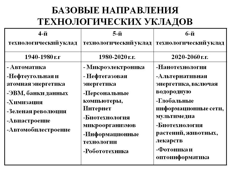 Технологический уклад в экономике. 6 Технологический уклад. Технологические уклады. Шестой Технологический укла. Четвертый Технологический уклад.