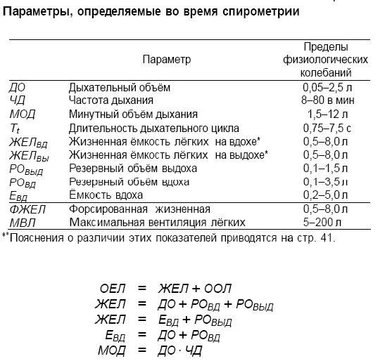 Пос норма. Спирометрия показатели нормы таблица. Показатели спирометрии в норме у детей. Нормы спирометрии у взрослых таблица. Спирометрия норма у детей.