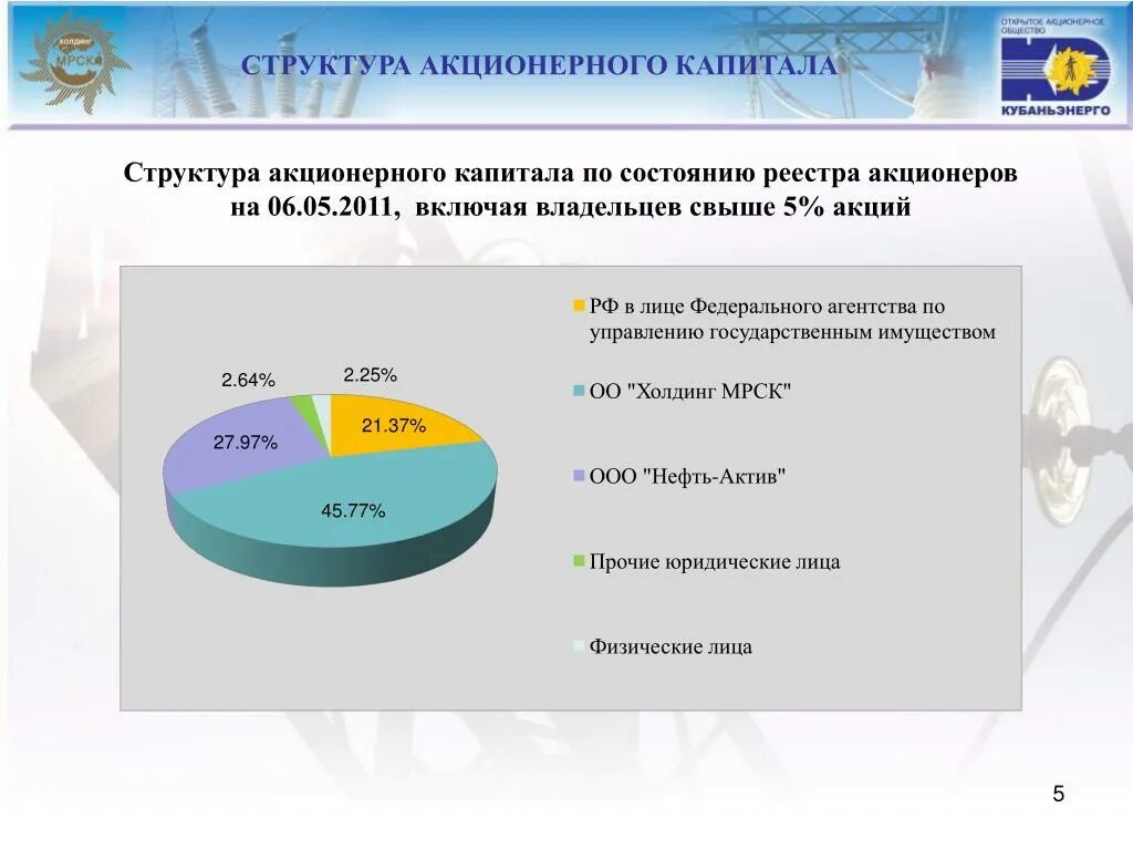 Сумма капитал акционеры. Структура акционерного капитала. Структураакционероного капитала. Структура акционерского капитала. Структура капитала акционерного общества.