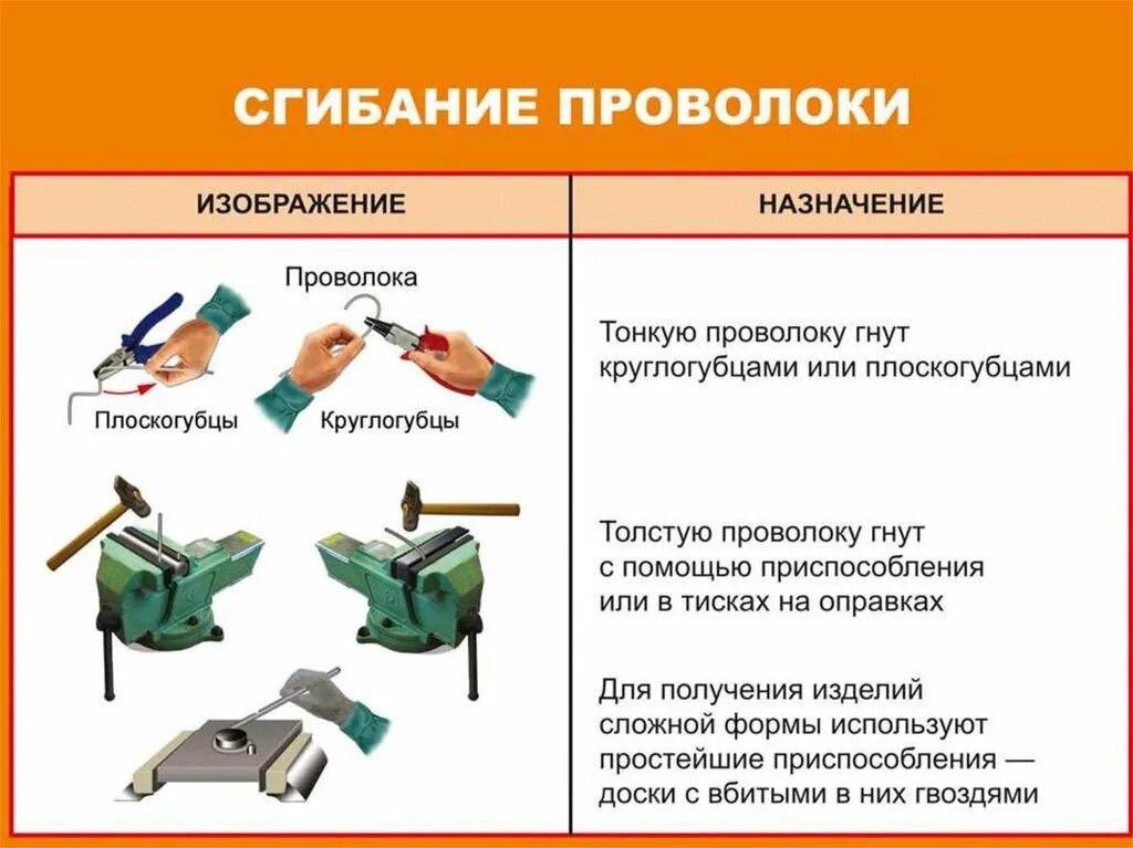 Гнешь что делая. Приемы работы с проволокой. Ручная обработка тонколистового металла. Приёмы обработки проволоки. Проволока и способы её получения 5 класс.